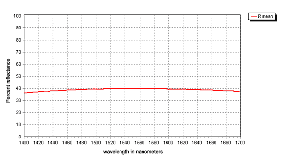 Beamsplitting coating