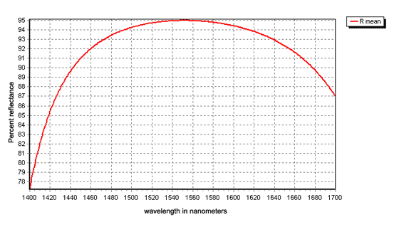 Beamsplitting coating