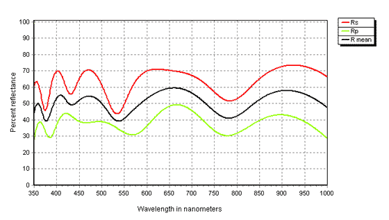 Beamsplitting coating