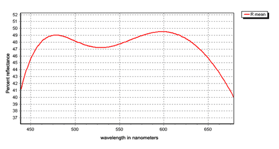 Beamsplitting coating
