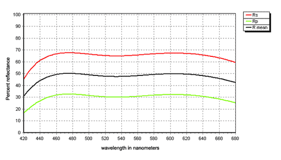 Beamsplitting coating