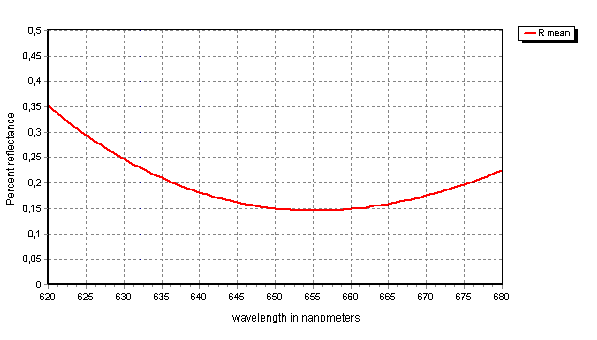 standard narrow band antireflection coating