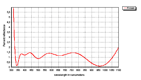 broadband antireflection coatings