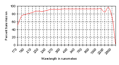 UV grade Fused silica