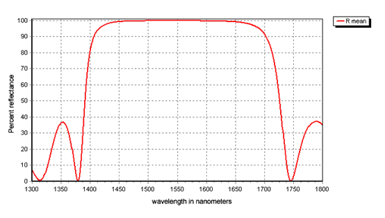 The spectral curves of standard mirrors