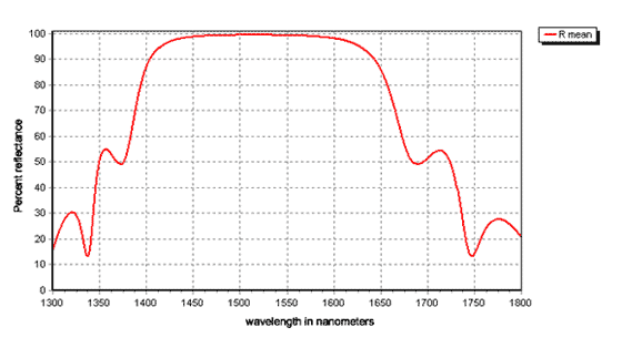 Dielectric mirror coating
