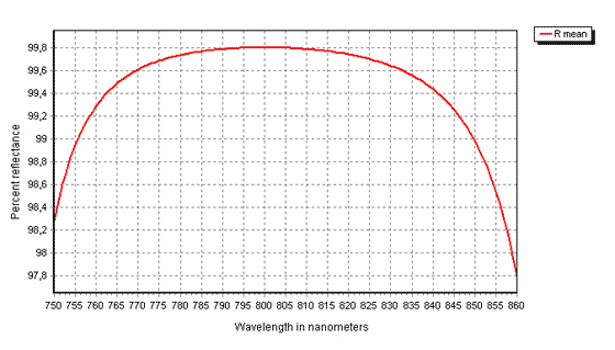 Dielectric mirror coating
