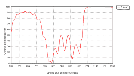 Dielectric mirror coating