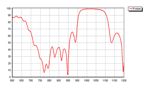 Dielectric mirror coating